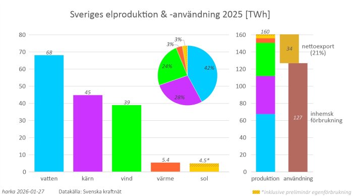 Graf över Sveriges elproduktion och användning 2025: vatten 68 TWh, kärn 45 TWh, vind 39 TWh, värme 5,4 TWh, sol 4,5 TWh; nettoexport 34 TWh.