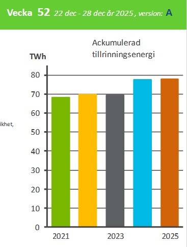 Diagram som visar ackumulerad tillrinningsenergi i TWh för åren 2021 till 2025, med 2025 som högsta värde.