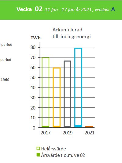 Diagram som visar ackumulerad tillrinningenergi i TWh för åren 2017, 2019 och 2021. 2020 har högsta värden, markerad med blå stapel.
