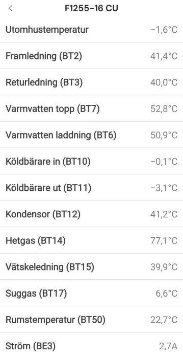 Temperaturdata från en värmepump, inkluderar utomhustemperatur på -1,6°C, olika rör- och vätsketemperaturer, samt strömförbrukning.