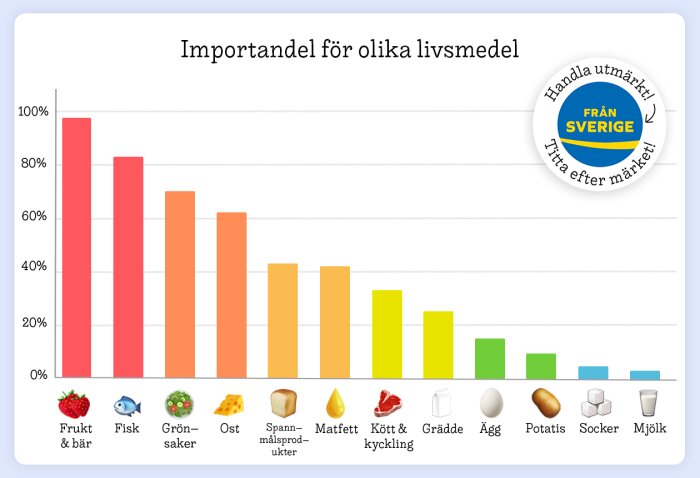 Diagram visar importandel för olika livsmedel i Sverige, med frukt och bär i topp och mjölk i botten, samt en märkning 'Från Sverige'.