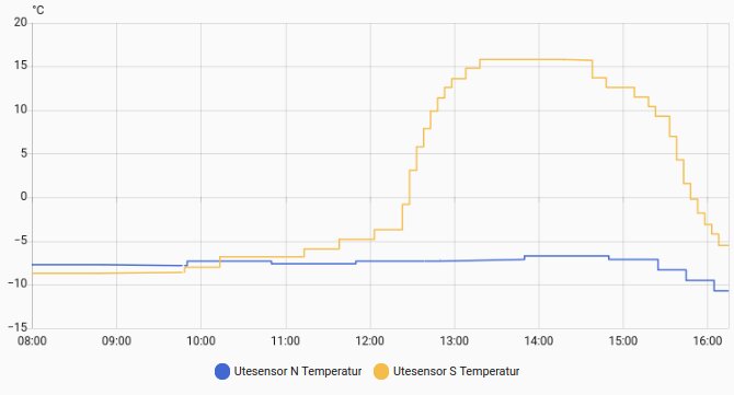 Temperaturdiagram som visar skillnad mellan två givare. Den blå linjen är jämn, medan den gula stiger markant runt middagstid och sjunker efteråt.