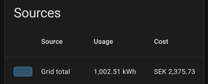 Energianvändning från elnätet i januari: 1002.51 kWh, kostnad 2375.73 SEK.