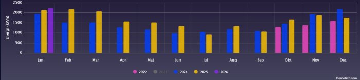 Stapeldiagram som visar elförbrukning från 2022 till 2026 för månaderna januari till december i kWh, med olika färger för varje år.