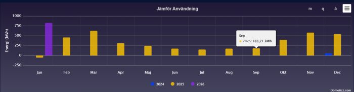 Stapeldiagram som jämför energiförbrukning i kWh mellan år 2024 (blå), 2025 (gul) och 2026 (lila) per månad, med detaljer för september 2025.