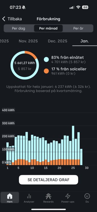 Diagram över elförbrukning i januari 2025, 83% från elnätet och 17% från solceller. Total förbrukning: 5 661,27 kWh, kostnad 5 857 kr.
