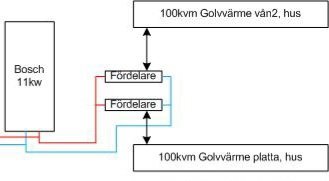 Schematisk illustration av golvvärmesystem med en Bosch 11kw, parallella fördelare och anslutningar till 100 kvm golvvärme på både våning 2 och platta.