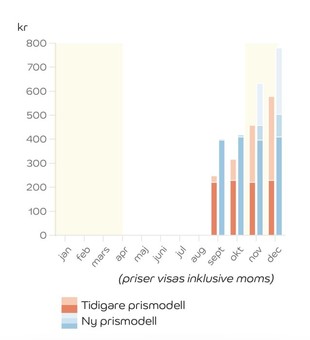 Jämförelse av elkostnader per månad med stapeldiagram: tidigare prismodell (orange) och ny prismodell (blå) visar ökade kostnader.