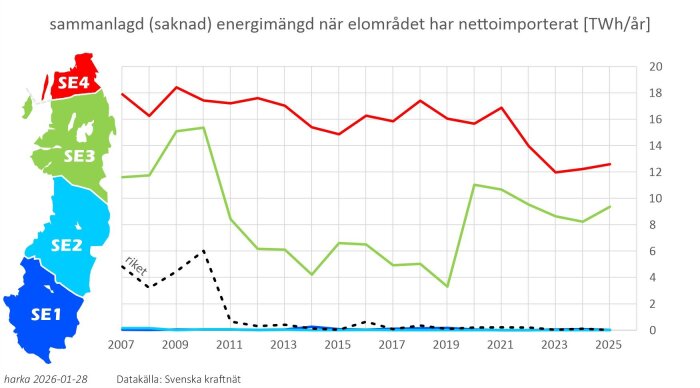 Diagram över nettoimporterad energimängd i Sveriges elområden SE1-SE4 från 2007 till 2025, med SE4 och SE3 som de högsta.