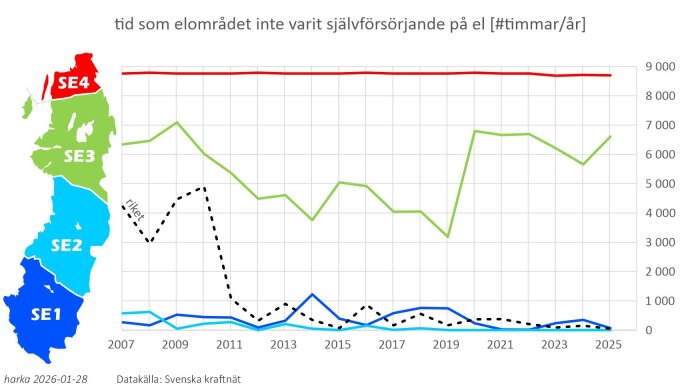 Graf över timmar per år då olika svenska elområden SE1-SE4 inte varit självförsörjande 2007-2025, enligt Svenska kraftnät data.