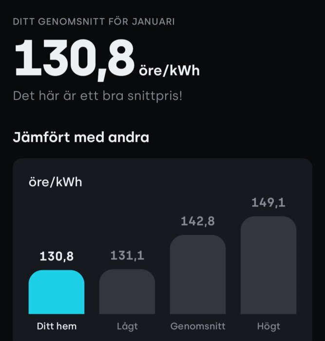 Diagram som visar elpris i öre/kWh för hem, lågt, genomsnitt och högt, med 130,8 öre/kWh som snittpris för januari.