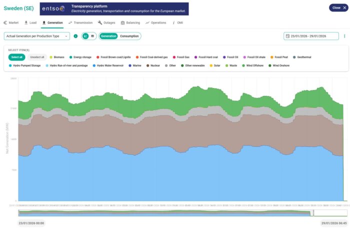 Flerfärgad graf över elproduktion i Sverige jan 2026. Visar källor som vatten-, kärn- och vindkraft med variationer över tid.
