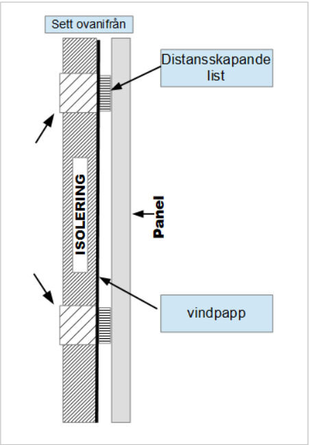Diagram av fasadstruktur som visar isolering, vindpapp, distanslist och panel. Illustrerar konstruktion med möjlig luftspalt och lager för väderskydd.