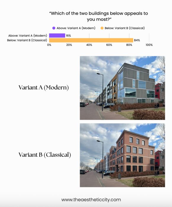 Bild med två byggnader, en modernistisk och en klassisk, med graf som visar att 84% föredrar den klassiska stilen över den modernistiska (16%).