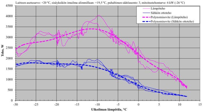 Diagram som visar värmepumpens effekt och elförbrukning vid olika utomhustemperaturer som linjer och polynomkurvor.