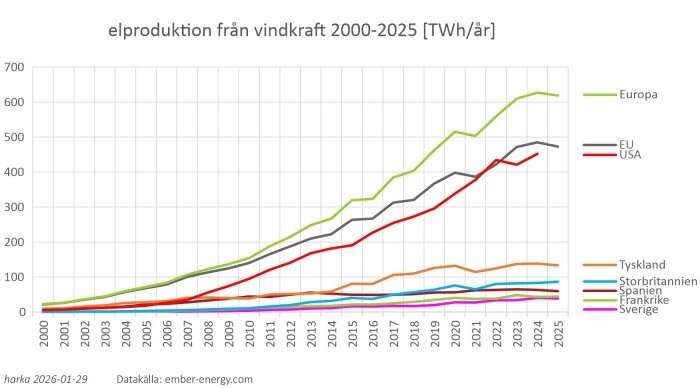Graf över elproduktion från vindkraft 2000-2025 för Europa, EU, USA och flera länder, visande en generell ökning över tid.