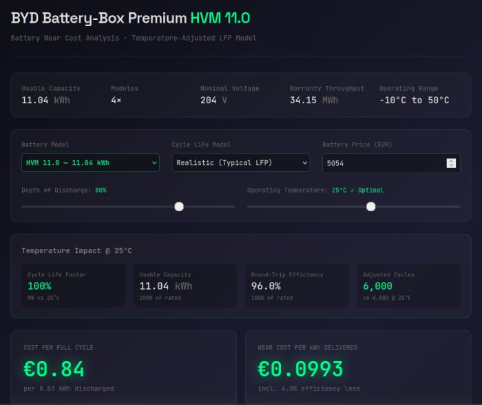 Byggnadsteknisk analys av BYD Battery-Box Premium HVM 11.0, med detaljer om kapacitet, cykler, kostnad och temperaturpåverkan.