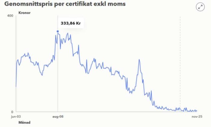 Graf över genomsnittspris för elcertifikat 2003-2025, med en topp på 333,86 kr aug 2008 och kraftig nedgång efter.