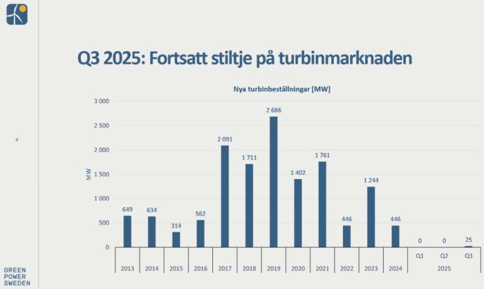 Graf över nya turbinbeställningar i MW från 2013 till Q3 2025, visar toppar 2019 och 2021 med nedgång därefter.