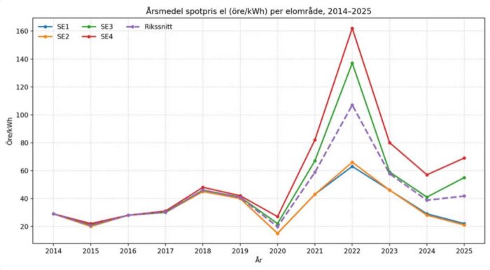 Graf över årsmedelspotpris på el i öre/kWh i svenska elområden SE1-SE4, 2014-2025, visar topp 2022.