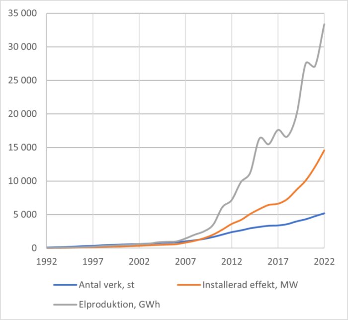 Graf över antal vindkraftverk, installerad effekt i MW och elproduktion i GWh i Sverige från 1992 till 2022. Alla tre kategorier ökar markant.