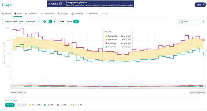 Graf som visar prognostiserad och faktisk elförbrukning i MW under året 2024, med veckovis data och färgade linjer för max och min nivåer.
