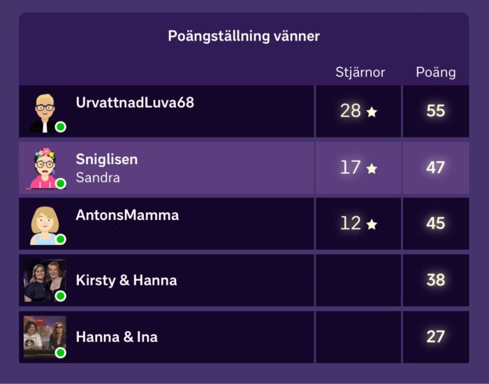 Poängställning med användarnamn och poäng: UrvattnadLuva68 med 55 poäng, Sniglisen med 47 poäng, AntonsMamma med 45 poäng, Kirsty & Hanna med 38 poäng, Hanna & Ina med 27 poäng.