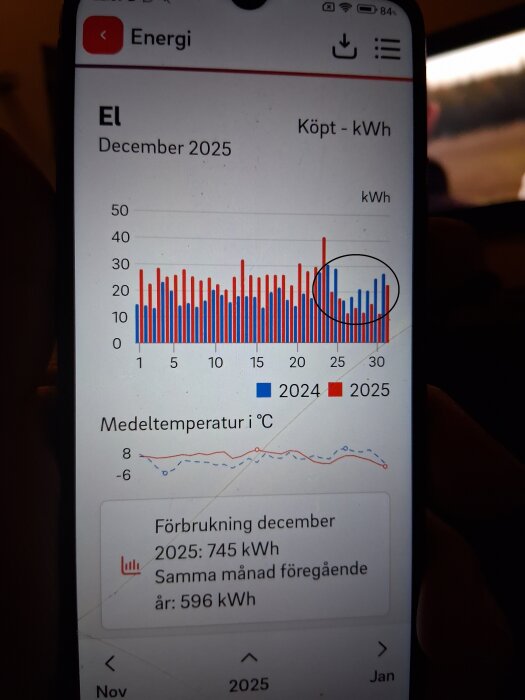 Diagram över energiförbrukning i kWh för december 2025 med jämförelse mot 2024, samt medeltemperatur i °C. Förbrukning: 745 kWh.