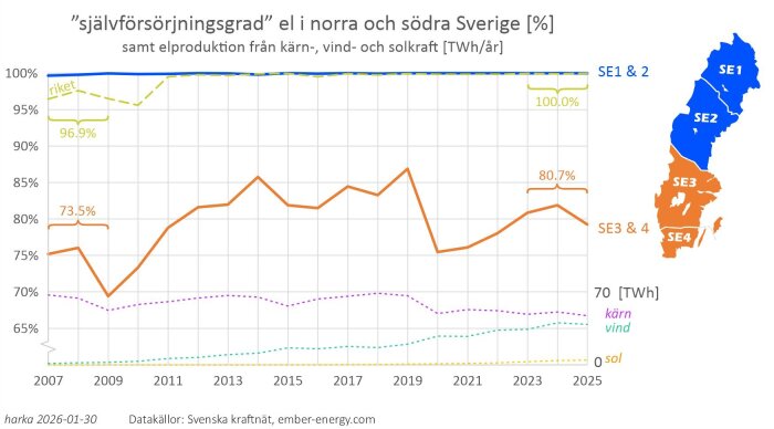 Graf som visar självförsörjningsgrad av el i norra och södra Sverige från 2007 till 2025, inklusive kärn-, vind- och solkraftproduktion i TWh/år.