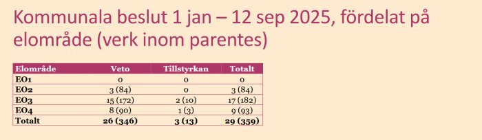 Kommunala beslut kring vindkraft 2025, indelat efter elområden, visar antal veton och tillstyrkanden i tabellform.