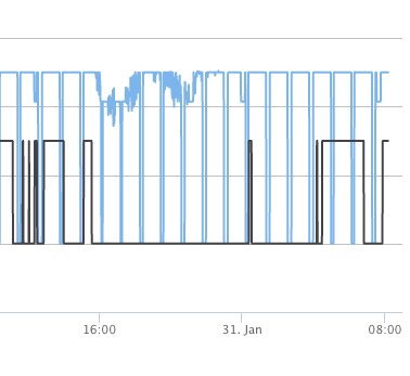 Graf över värmepumpens och tillskottets effekt; blå linje visar kompressoreffekt (0-5 kW) och svart linje tillskott (3 kW), tid och datum längst ner.
