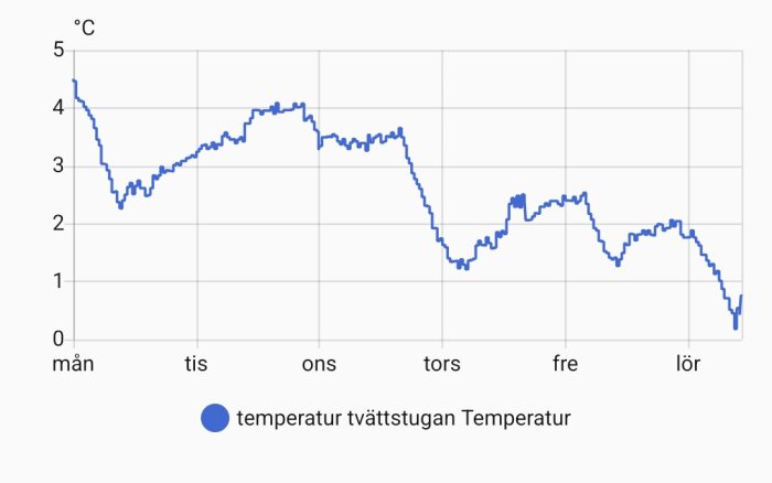 Temperaturkurva över en vecka för tvättstugan, med daglig variation mellan 0°C och 5°C, införd från ett värmeelement.