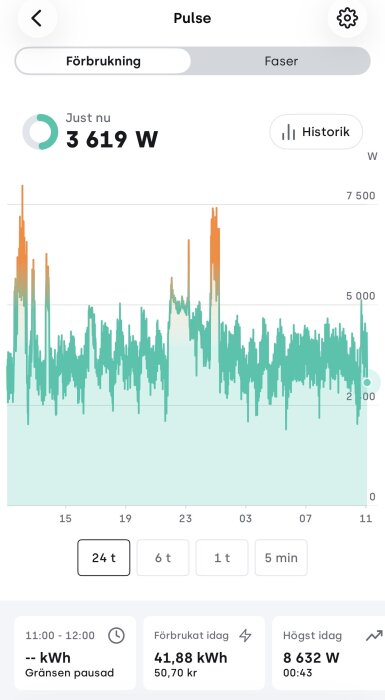 Appskärm med energiförbrukningsgraf, nuvarande förbrukning 3619 W, dagens förbrukning 41,88 kWh och högsta momentana förbrukning 8632 W.