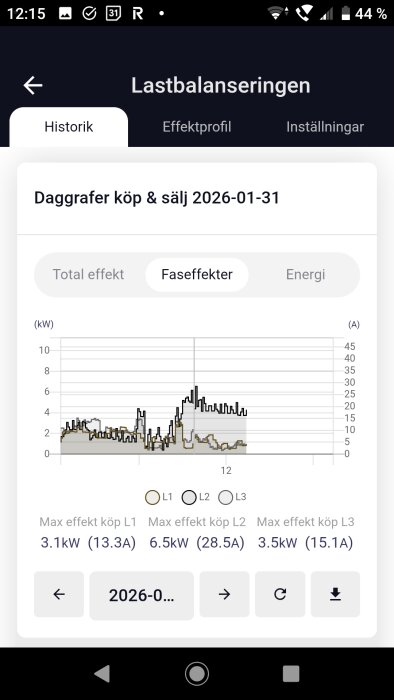 Faseffektgraf för elförbrukning i app, visar laddning över tid för faserna L1, L2, L3. Max effekt köpt: L1 3.1 kW, L2 6.5 kW, L3 3.5 kW.