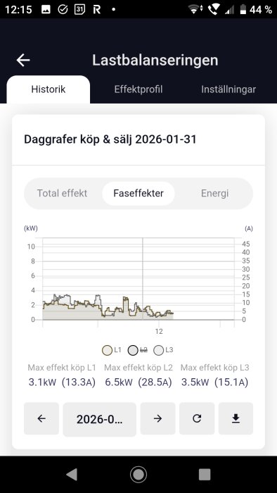 Graf över fas-effekter L1, L2 och L3 med maxvärden: L1 (3.1kW), L2 (6.5kW), L3 (3.5kW) från appen "Lastbalanseringen".