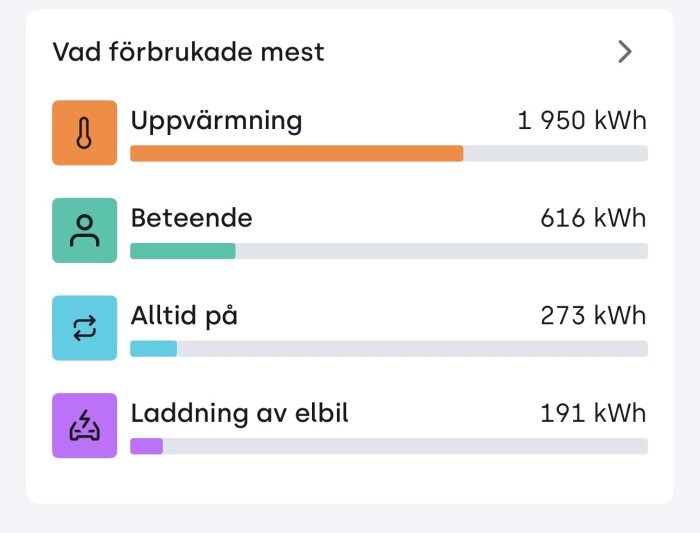 Energiförbrukningsdiagram visar uppvärmning: 1950 kWh, beteende: 616 kWh, alltid på: 273 kWh, laddning av elbil: 191 kWh.
