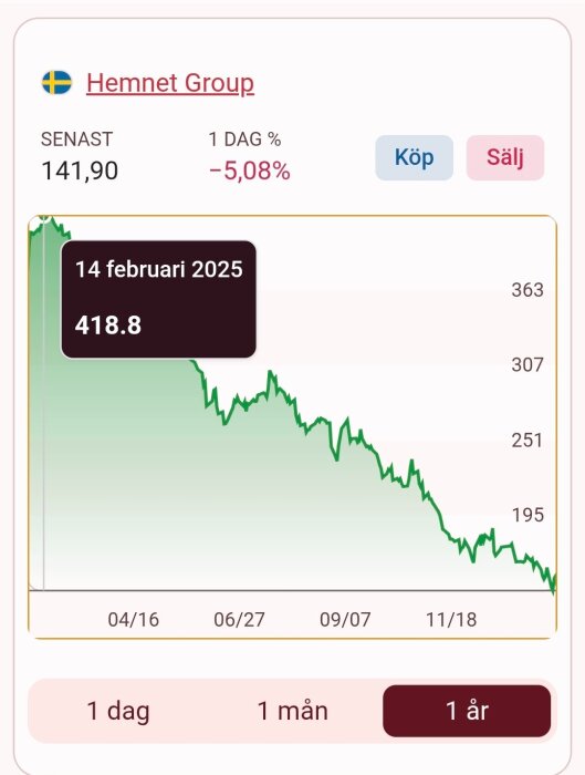 Aktiekursgraf för Hemnet Group, visar en nedgång från 418,8 den 14 februari 2025 till 141,90 med en minskning av 5,08% på en dag.