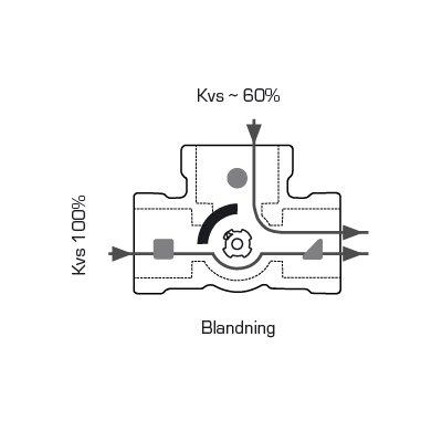 Diagram som visar principen av en fasad ventil. Vänster pil visar Kvs 100%, övre pil Kvs ~60%, axeln snurrar 360º. Text: 'Blandning'.