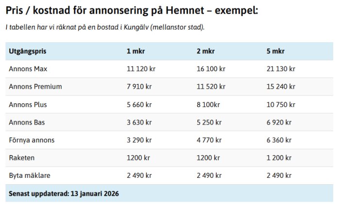 Tabell som visar kostnader för annonsering på Hemnet för olika utgångspriser: 1 mkr, 2 mkr, och 5 mkr, uppdaterad 13 januari 2026.