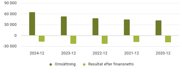 Stapeldiagram som visar omsättning och resultat efter finansnetto för åren 2020-2024, där omsättningen är positiv och resultatet varierar.