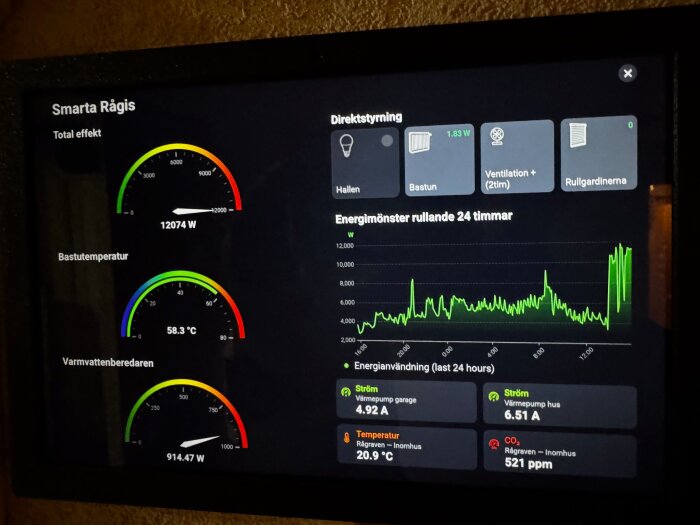 Skärm med energimätardata för Smarta Rågis, inklusive grafer och mätvärden för effekt, bastutemperatur och varmvattenberedare.