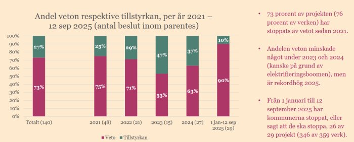 Stapeldiagram som visar andel veton och tillsyrkan för projekt från 2021 till 12 sep 2025, med veton högst 2025. Data beskrivs även i punktform.