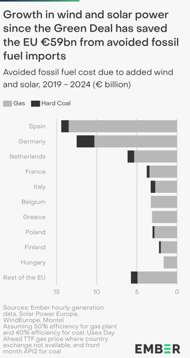 Diagram som visar sparade kostnader för fossila bränslen i EU mellan 2019-2024 tack vare vind- och solkraft, med siffror per land.