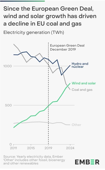 Graf som jämför elproduktion från vind och sol, kol och gas, samt hydro och kärnkraft i EU från 2011 till 2024, med fokus på Green Deal-effekter.