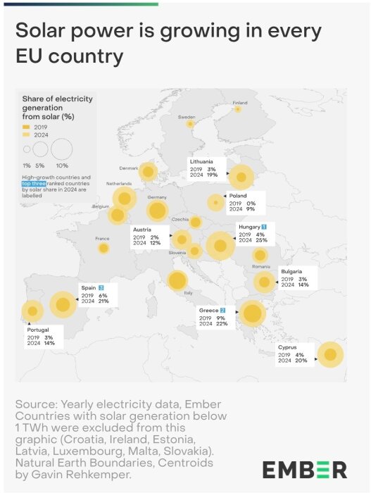 Karta över EU-länder som visar tillväxt i solkraftens andel av elproduktionen mellan 2019 och 2024, med grafiska cirklar för att illustrera procentandelar.