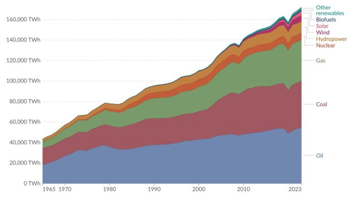 Graf över global energianvändning 1965-2023, som visar ökningen av olika energikällor som olja, kol, gas och förnybara källor, mätt i TWh.