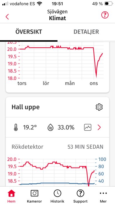 Skärmdump från larmapp som visar inomhustemperatur på övervåningen från torsdag till onsdag, med kraftigt temperaturfall på onsdag.