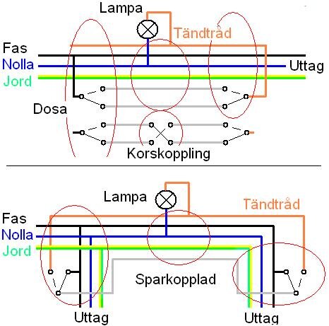 Diagram över elektrisk trappkoppling med trapp- och korsströmbrytare, visar koppling av fas, nolla, jord, och tändtråd mellan uttag och lampa.