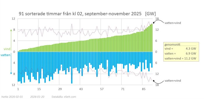 Graf med vind- och vattenkraftsproduktion klockan 02, september-november 2025. Visar hur vattenkraften balanserar varierande vindproduktion.