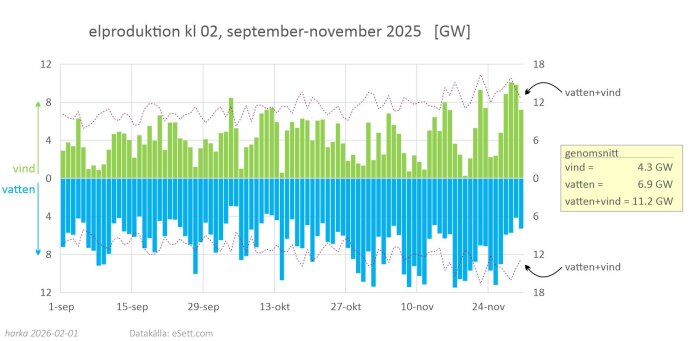 Graf som visar elproduktion från vind- och vattenkraft i Sverige kl 02, september–november 2025. Vind- och vatteneffekt i GW.